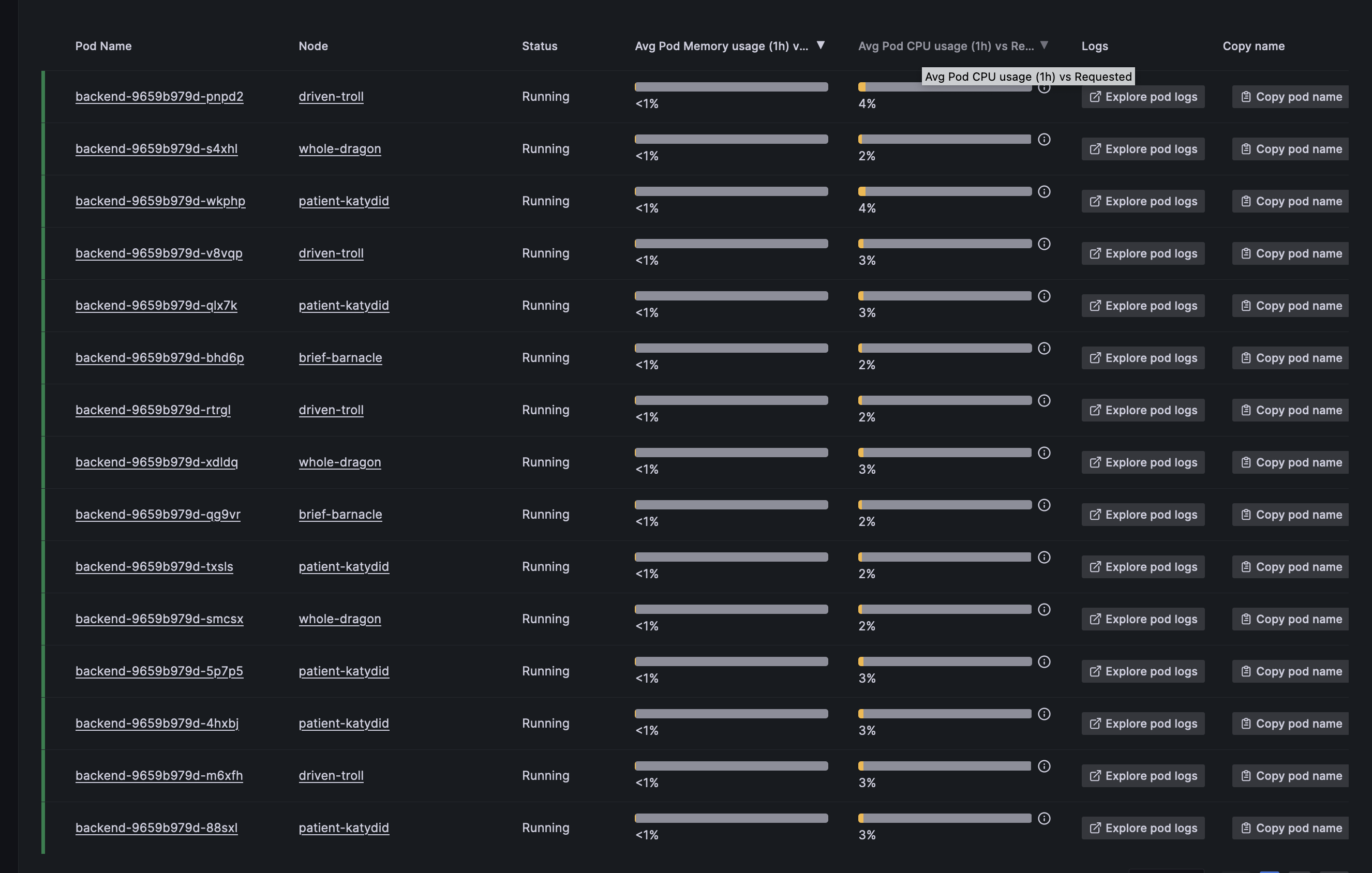 Service allocation across Kubernetes nodes in Grafana