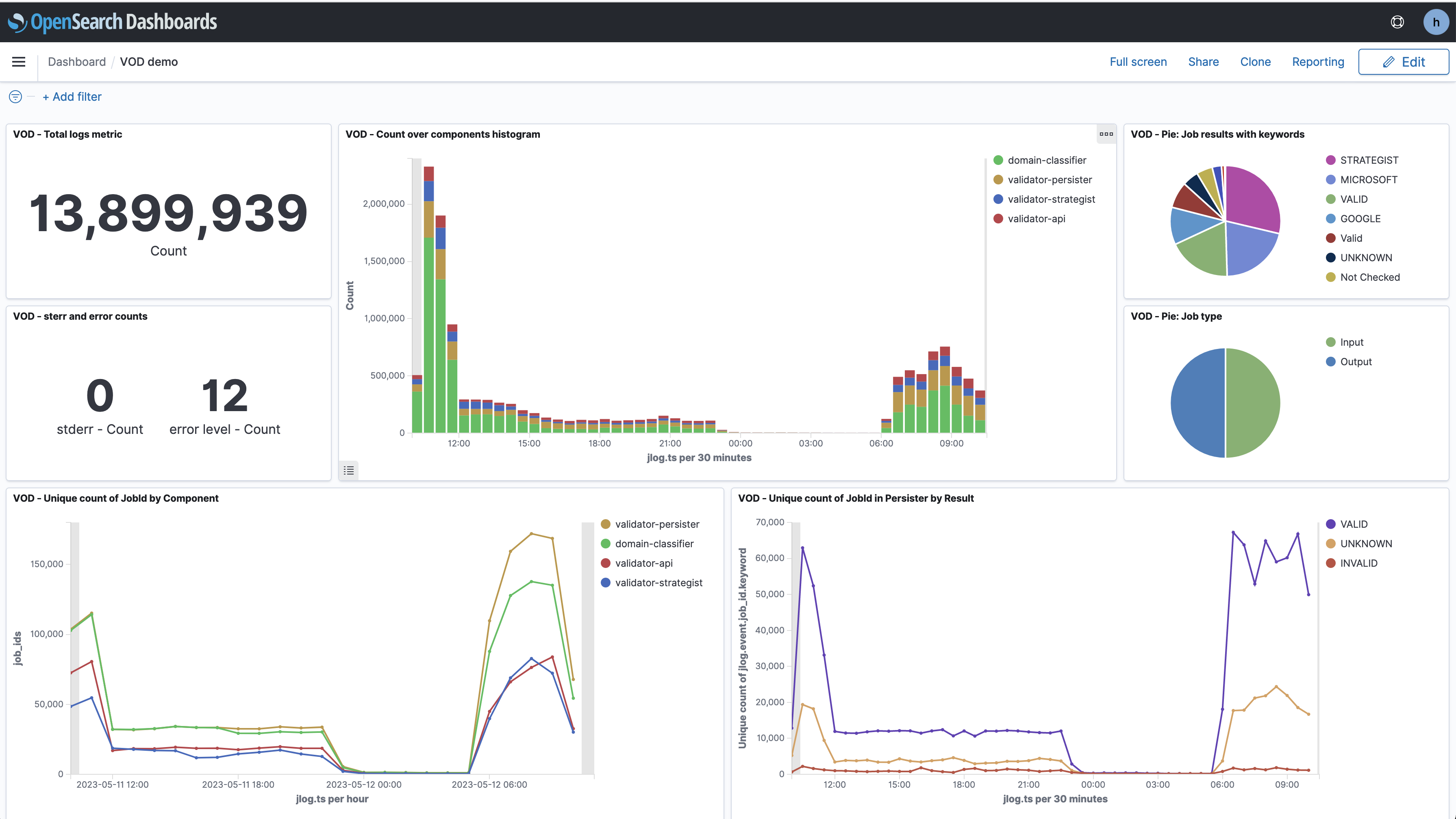 Application performance dashboard for AWS EKS workloads
